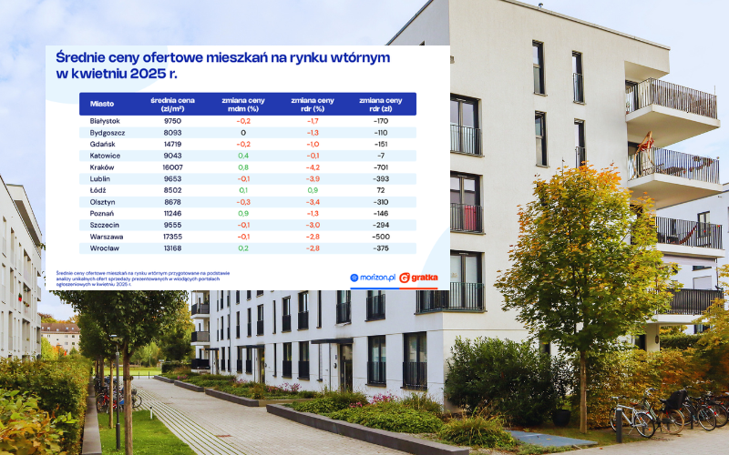 Mieszkania z rynku wtórnego tańsze niż rok temu – nowa analiza Grupy Morizon-Gratka