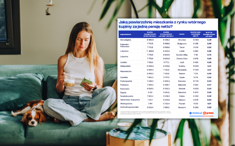 Ile m kw. mieszkania kupię za średnią pensję w Polsce? Analiza dostępności cenowej