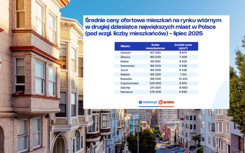 Ceny mieszkań w średnich miastach nawet trzy razy niższe niż w Warszawie