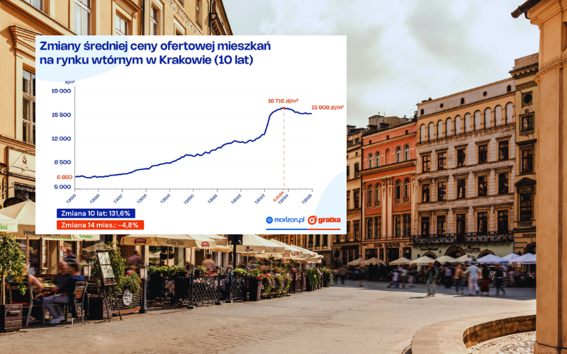 Kraków stolicą kawalerek – co czwarty poszukujący szuka mieszkania jednopokojowego