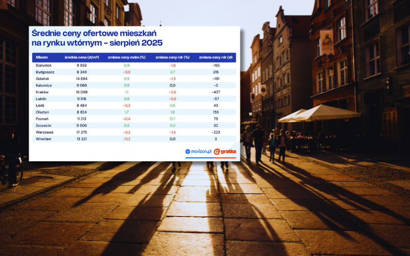 Analiza cen mieszkań na rynku wtórnym — sierpień to powiew optymizmu