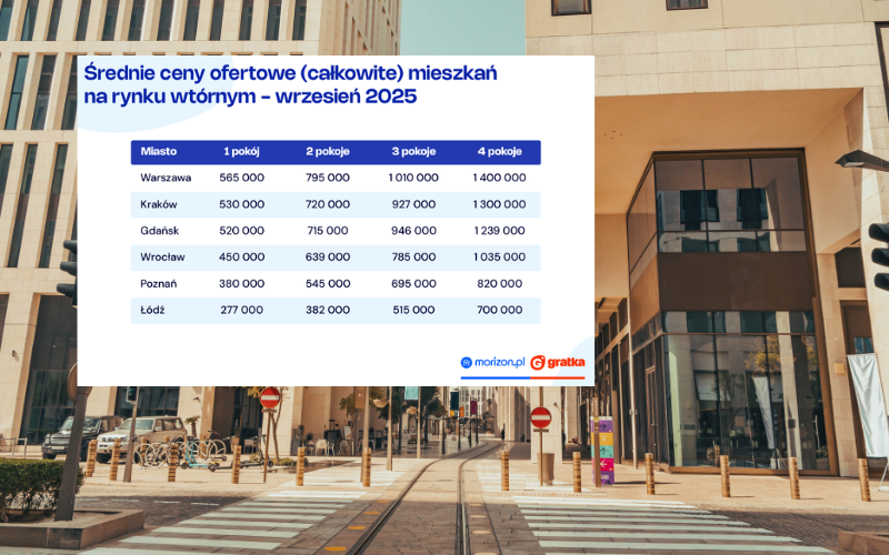 Ceny mieszkań na rynku wtórnym we wrześniu: lokum mniejsze, ale tańsze