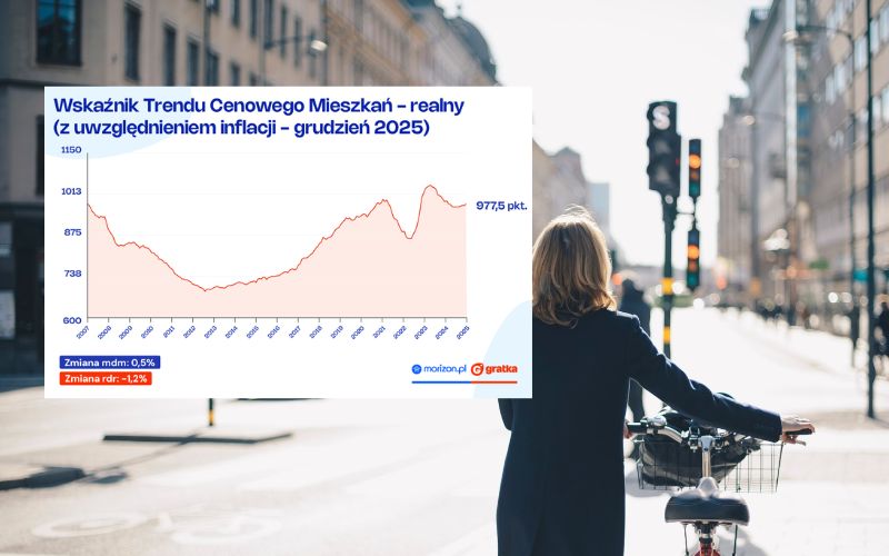 Koniec boomu na rynku mieszkaniowym: realne ceny teraz jak sprzed trzech lat