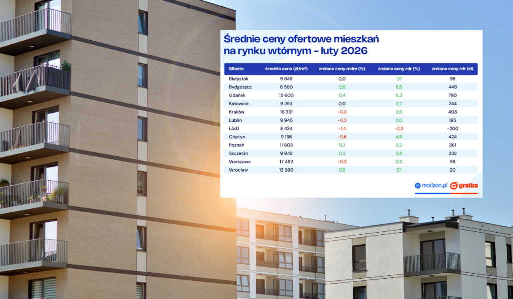 Kupujący zyskują przewagę? Średnie ceny mieszkań rosną, ale normą stały się upusty