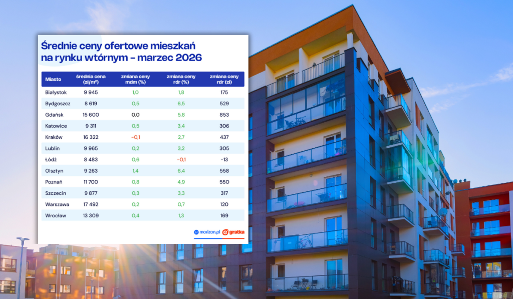 Ceny mieszkań znów rosną – marzec może zakończyć okres stagnacji na rynku wtórnym