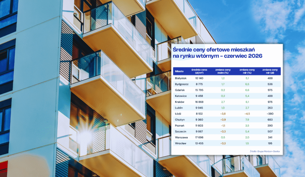 Ceny mieszkań rosną, ofert ubywa. Łódź pozostaje wyjątkiem