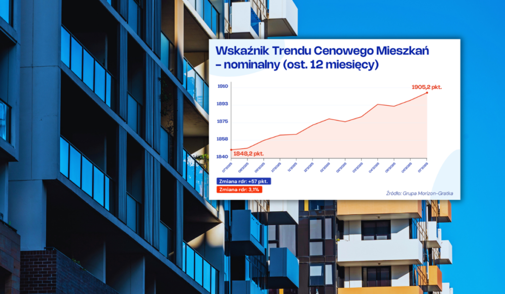 Ceny mieszkań z rynku wtórnego nadal rosną. Ofert w lipcu 2026 r. jest jednak mniej [ANALIZA]