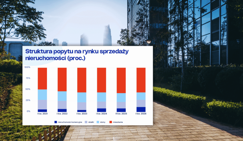 Więcej klientów szuka działek i nieruchomości komercyjnych?