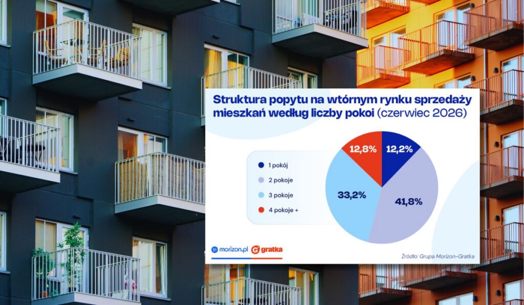 Popyt na duże mieszkania większy niż na kawalerki. Idzie zmiana preferencji na rynku?