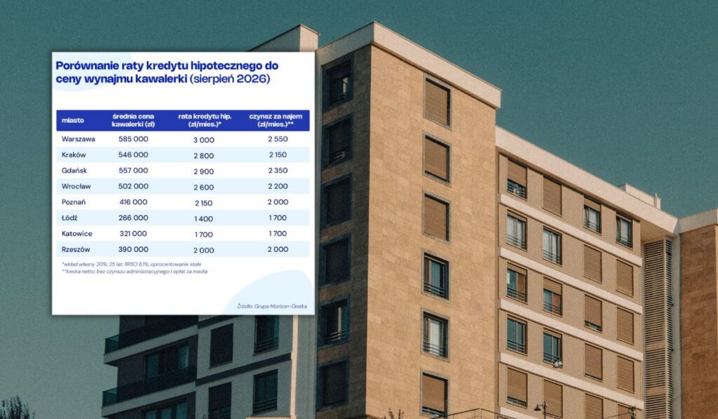 Kupić czy wynająć kawalerkę dla studenta? Koszty najmu w większości miast niższe od raty kredytu