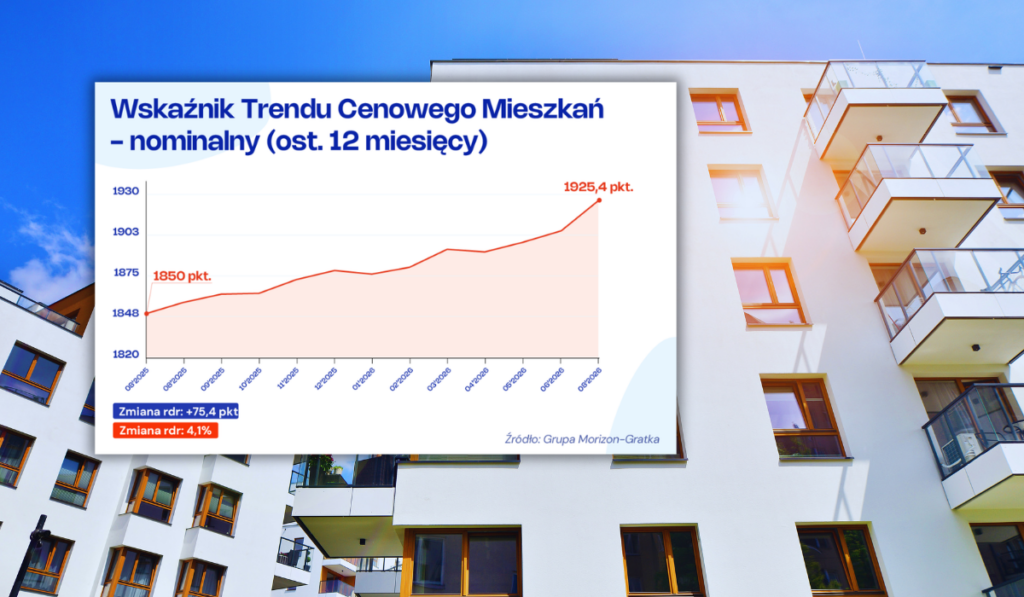 Taniej już było? Ceny mieszkań w dużych miastach biją rekordy